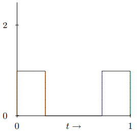 The h^{0} term in f(t) for h = 1 / 2 and w = 1 / 4.