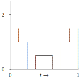 The first two terms in f(t) for h = 1 / 2 and w = 1 / 4.
