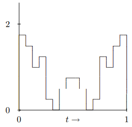 The first three terms in (f(t) for h = 1 / 2 and w = 1 / 4.