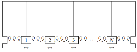 A finite system of coupled pendulums.