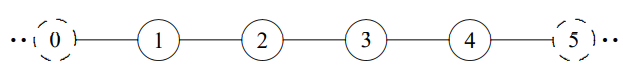 Satisfying the boundary conditions in the finite system.