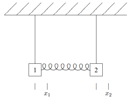 A system of coupled pendulums. Displacements are measured to the right, as shown.