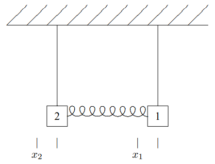 The system of coupled pendulums after reflection in the plane through between the two.