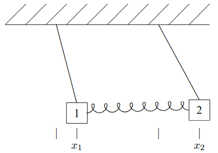 Two pendulums coupled by a spring displaced from their equilibrium positions.