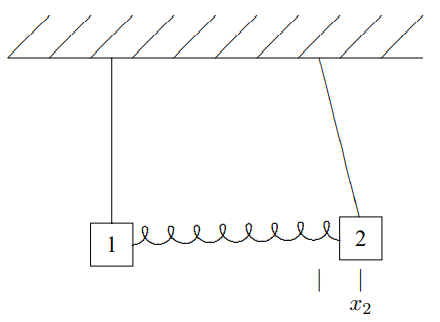Two pendulums coupled by a spring with block 2 displaced from an equilibrium position.