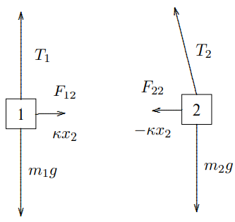 The forces on the two blocks in [Figure 3.3](#fig-3-3).