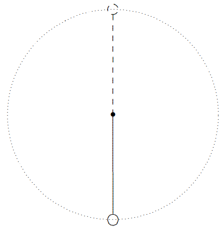 A mass on a rigid rod, free to swing in the earth’s gravity in a vertical plane.