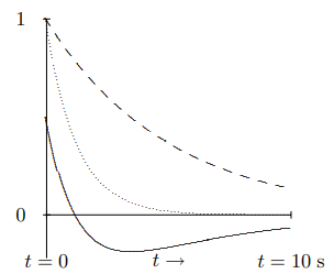 Solutions to the equation of motion for an overdamped oscillator.