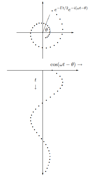 A damped complex exponential.