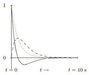 Solutions to the equation of motion for a critically damped oscillator.
