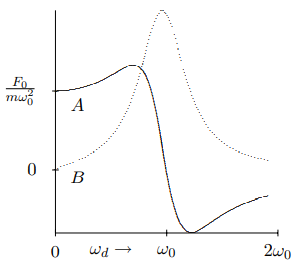 The elastic and absorptive amplitudes, plotted versus \omega_{d}. The absorptive amplitude is the dotted line.