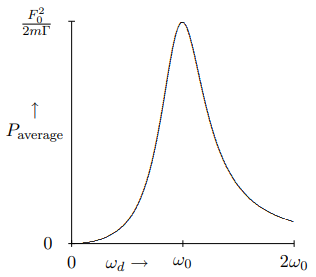 The average power lost to the frictional force as a function of \omega_{d} for \Gamma=\omega_{0} / 2.