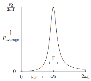 The average power lost to the frictional force as a function of \omega_{d} for \Gamma = \omega_{0} / 4.
