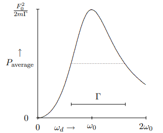 The average power lost to the frictional force as a function of \omega_{d} for \Gamma = \omega_{0}.