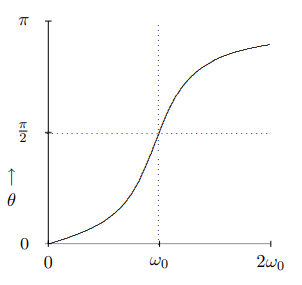 A plot of the phase lag versus frequency in a damped forced oscillator.