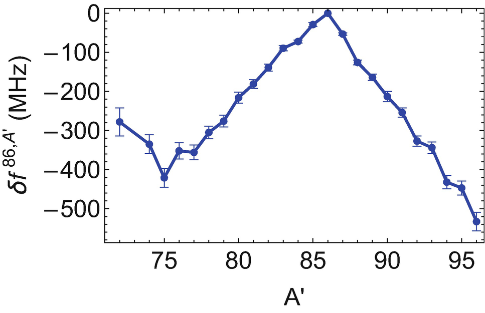The isotope shift of a transition in krypton near 760 nm using data from reference [2]. The isotope shifts are measured with respect to the isotope with mass number A=86