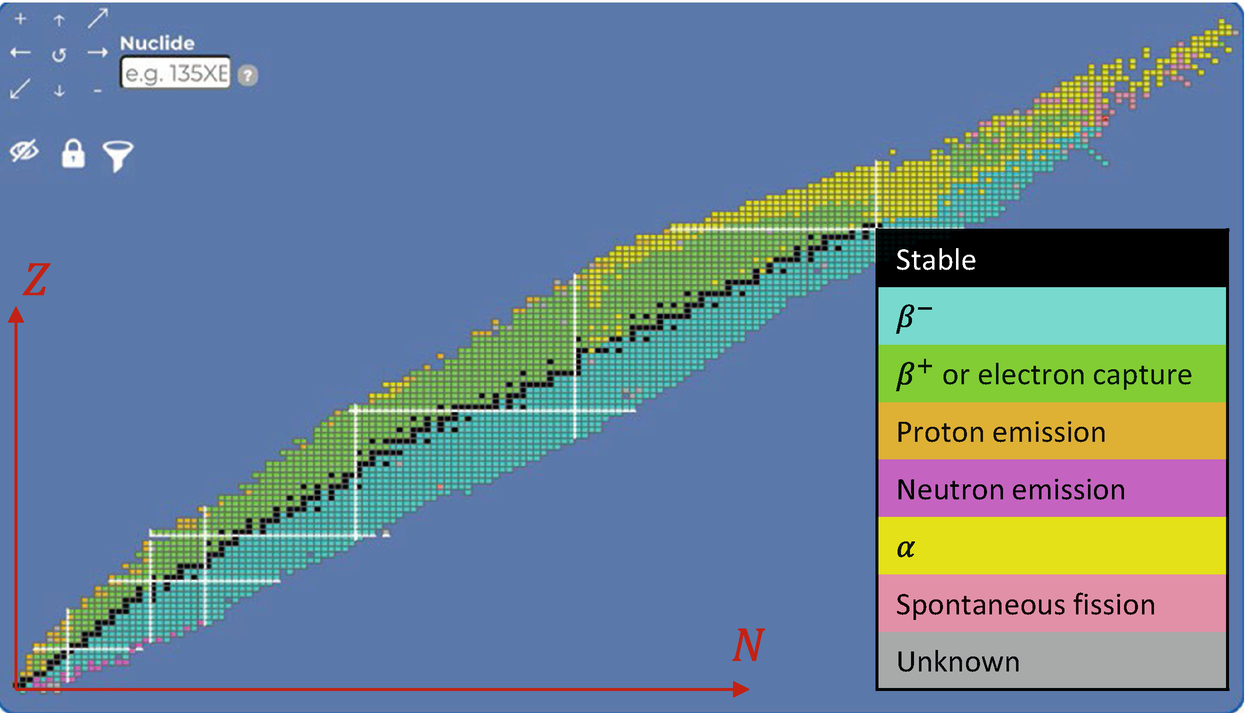 A screenshot of the entire table of isotopes from the Live Chart of Nuclides maintained by the IAEA: https://www-nds.iaea.org/relnsd/vcharthtml/VChartHTML.html Note: I added the axes and the legend. Some isotopes have more than one type of decay. The legend shows the dominate decay