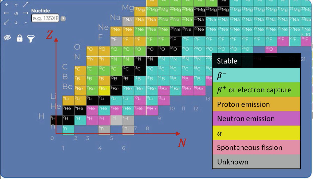 A zoom in screenshot of the lighter elements from the table of isotopes. Note: I added the axes and the legend