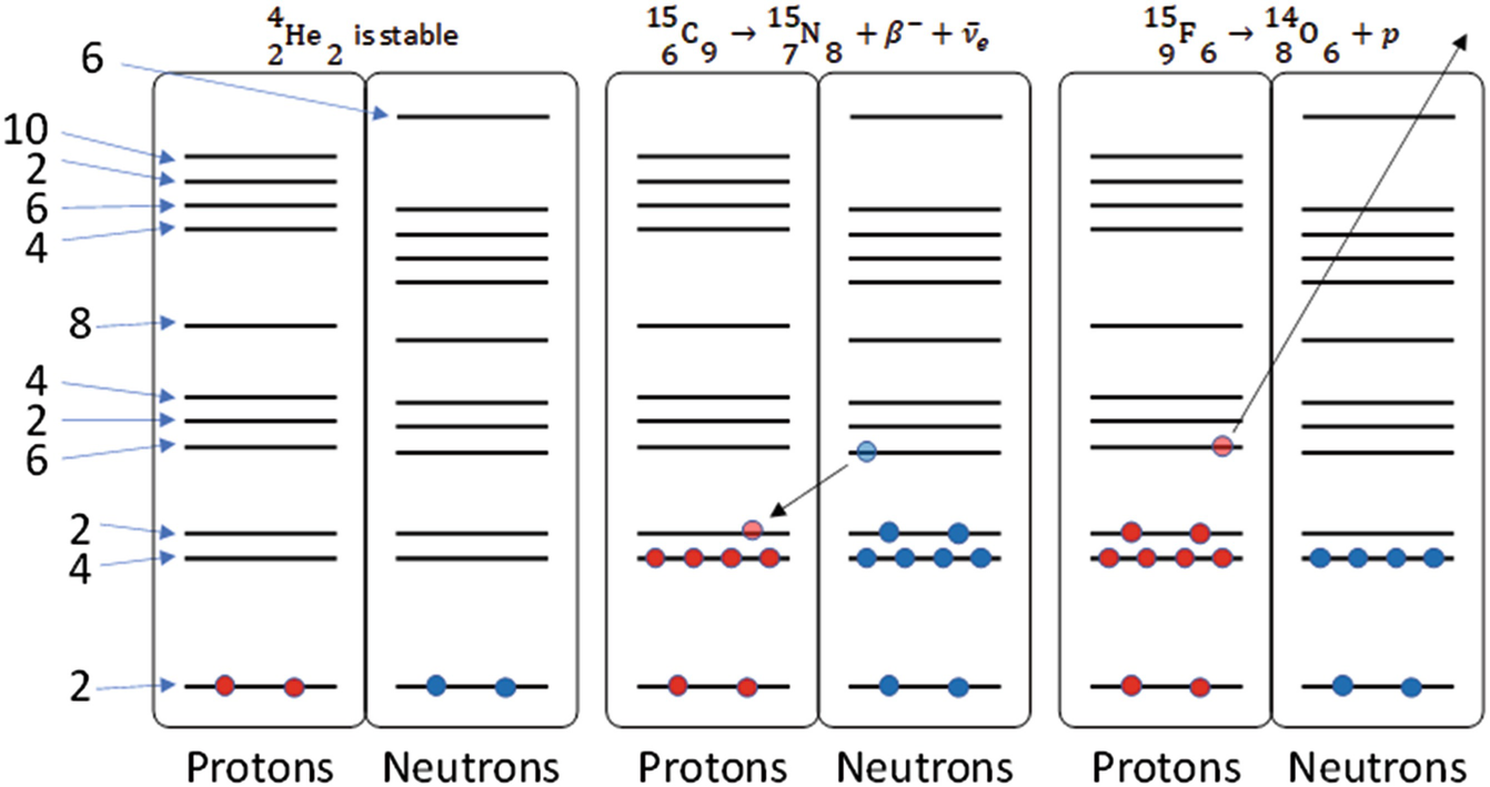 The nuclear shells for protons and neutrons. Starting from the left, helium-4 is a stable isotope. The system is in its lowest energy state. The middle diagram is an example of \beta - decay. The right diagram is an example of proton emission