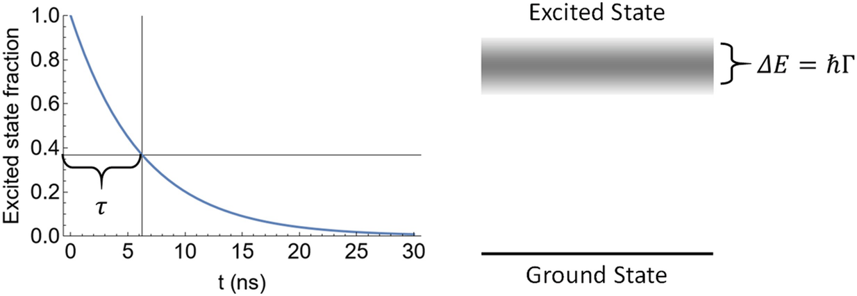 An electron in an excited state decays with a characteristic lifetime \tau. That lifetime is related to the linewidth of the excited state by Eq. . If \tau is small, \Gamma is large. Conversely, if \tau is large, \Gamma is small