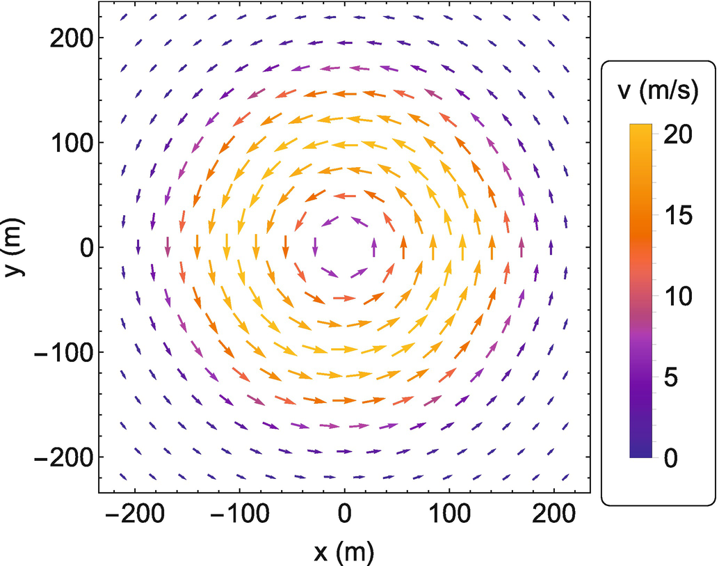 A (simulated) vector field showing the wind speed of a tornado that has a diameter of about 300 m and a top speed of about 20 m/s. This type of plot gives us both direction (the flow is counterclockwise) and the speed of the air