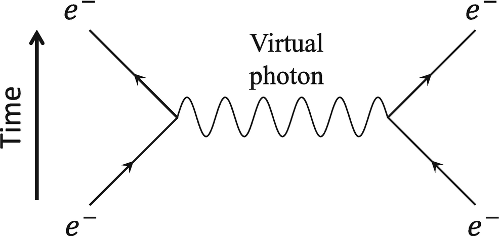 An example of a Feynman diagram. This diagram illustrates a possible interaction between two electrons