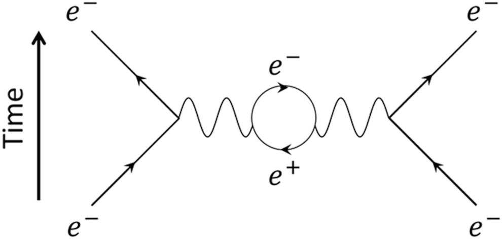 A Feynman diagram depicting how a virtual photon can momentarily split into an electron-positron pair while being exchanged between two electrons