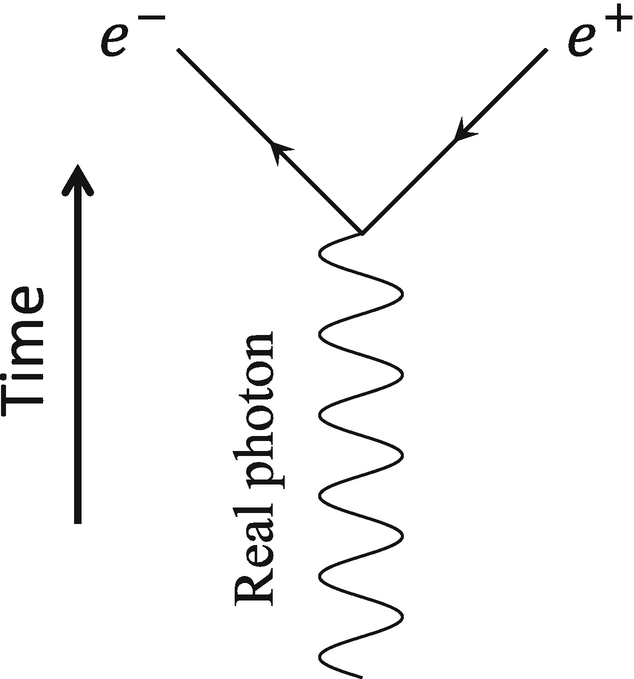 Everything we have done in the lab produces equal amounts of matter and antimatter, like this photon making an electron and a positron