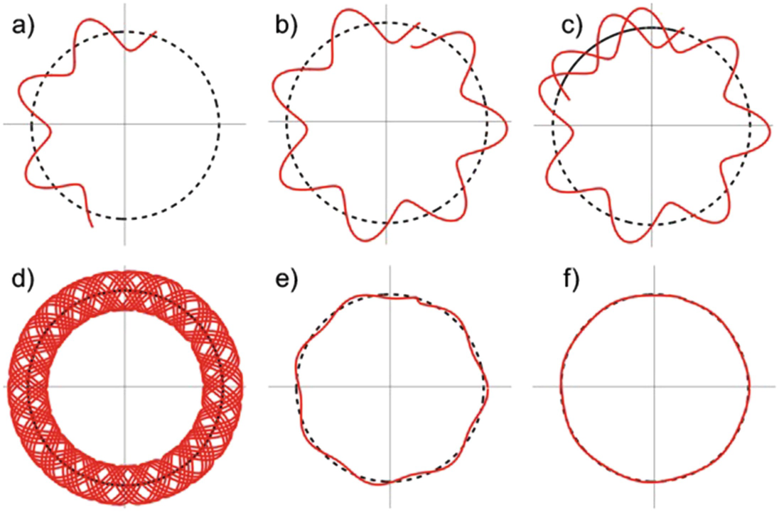 A conceptual exploration of an electron wave orbiting a nucleus that would result in destructive interference. In (a), we imagine the electron wave starting at the top of the circle and traveling counter-clockwise. In (b), the electron wave has made one full orbit, but notice that the wave does not line up with its starting point. For (c), the wave continues and should be interfering with itself, but we aren’t going to add the waves together quite yet. In (d), the wave continues for 12 orbits. To explore destructive interference, (e) shows adding together this wave after 4 full rotations. (f) shows destructive interference of this wave after 10 full rotations