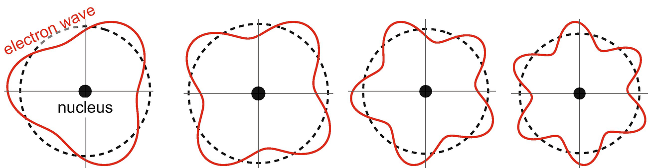 Four conceptual examples of an electron wave orbiting a nucleus that would result in constructive interference. Going from left to right is going from a lower energy state to higher energy states