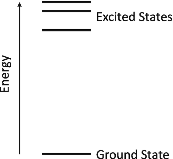 A conceptual picture that shows an atom with a single ground state and three excited states. A real atom has many excited states