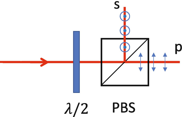Using a half-waveplate and a polarizing beam splitter, we can create two beams of light. You can rotate the half-waveplate to control the ratio of light in each path. In normal spectroscopy setups, you are looking down on the light and optics from above. In this orientation, p-polarized light is horizontal, indicated by the blue arrows and s-polarized light is vertical, indicated by the dotted circles