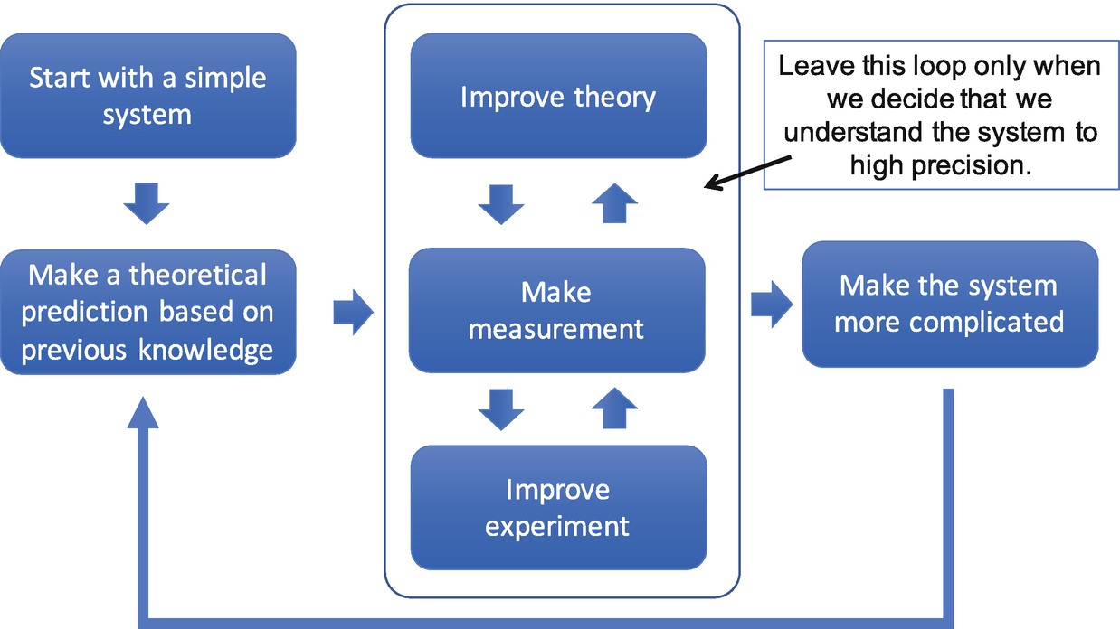 A flowchart for trying to understand something. This is a version of the scientific method showing the interplay between experiment and theory