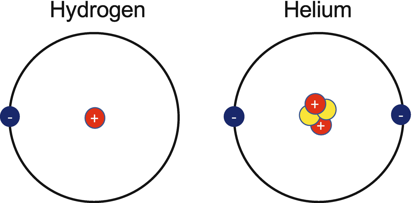 A helpful conceptual, but incorrect, way of thinking about atoms. The model where the electrons orbiting around the nucleus is called the Bohr model, named after Danish physicist Niels Bohr