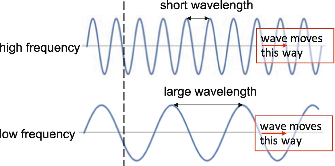 A visual description of wavelength and frequency. Wavelength is the distance between two “like” points on the wave, for example the distance between two adjacent peaks or two adjacent troughs. If the wave is moving towards the right, frequency is how many peaks pass through the dashed line every second. If both waves are moving with the same speed, the upper wave has a higher frequency than the lower wave since more peaks pass the dashed line in 1 second