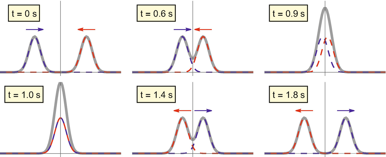 Two pulses that constructively interfere with each other: The thick gray line is what we would actually see. The blue dashed line shows the pulse traveling to the right while the red dashed line shows the pulse traveling to the left. When they pass through one another, they add to create a larger pulse. At t = 1.0 s, this is 100% constructive interference. At all other times, the pulses are only partially constructively interfering