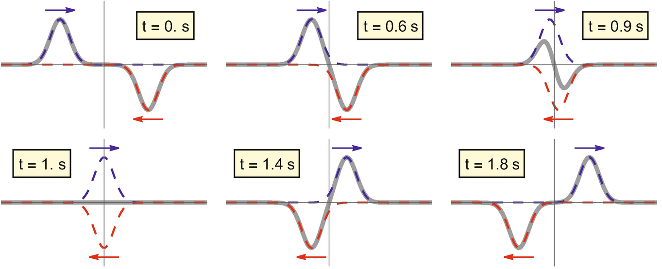 Two pulses that destructively interfere with each other: The thick gray line is what we would actually see. The blue dashed line shows the pulse traveling to the right while the red dashed line shows the pulse traveling to the left. When they pass through one another, they perfectly cancel each other out creating no disturbance on the actual rope for a brief period of time. At t = 1.0 s, this is 100% destructive interference. At all other times, the pulses are only partially destructively interfering