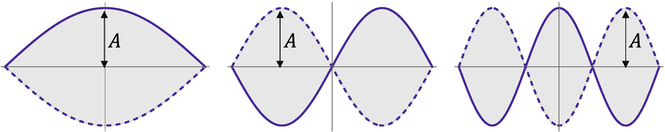 The first three standing waves of a one dimensional rope or slinky. Each standing wave is drawn with the same amplitude A. Interestingly, the frequency of a standing wave is independent of the amplitude of the standing wave