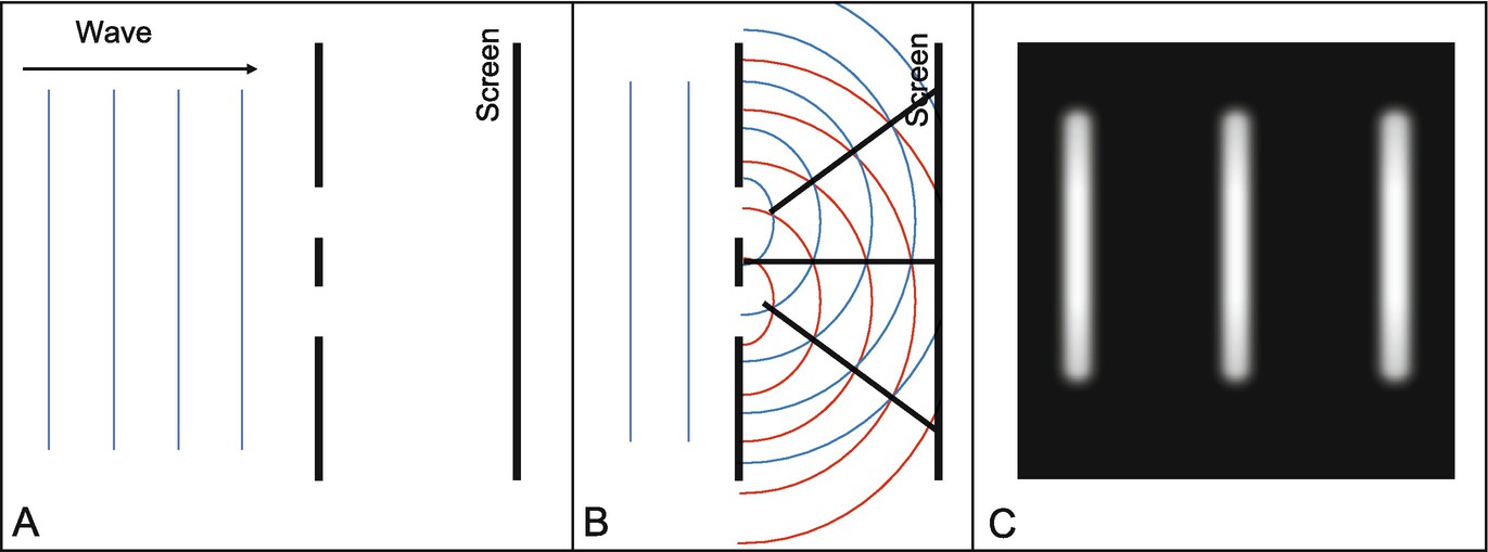 A double-slit experiment using waves