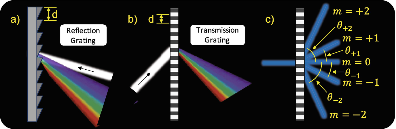 (a) An example of white light, which is composed of many spectral components, reflecting off a reflection grating. For illustrative purposes, d, which is usually very small, is greatly enlarged. We also only show one order to keep the example a little cleaner. (b) An example of white light diffracting through a transmission grating. Again, d is greatly enlarged and we only show one order. (c) An example of blue light with \lambda =455\,\text{nm} hitting perpendicular to the transmission grating and being diffracted. In this example, we show all diffraction orders. The angles of diffraction are calculated using