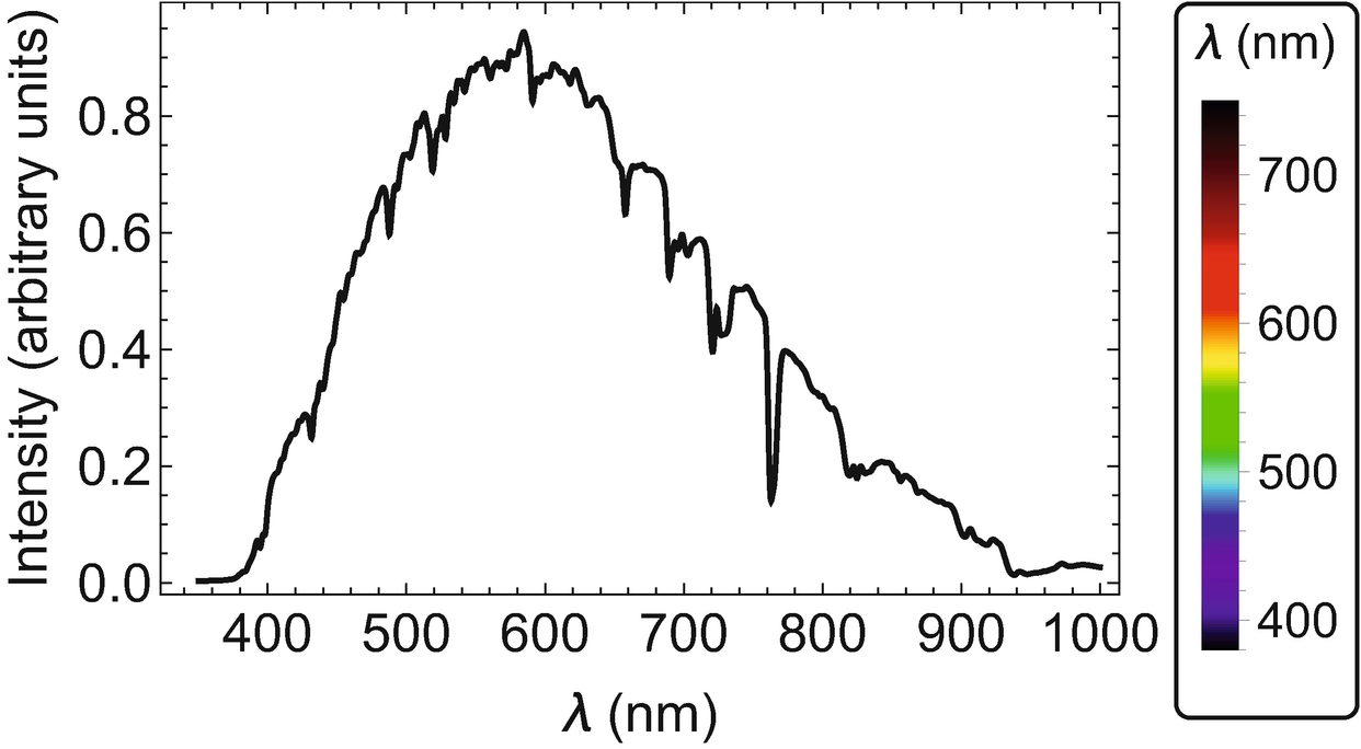 The spectral components of light from the sun after it passes through the atmosphere