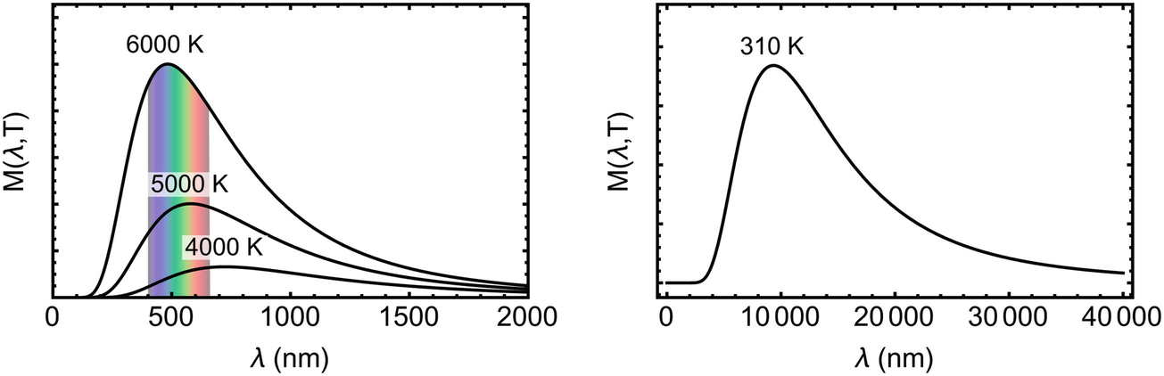 Left: Blackbody spectrum for very hot objects. The surface of the sun is 5800 K. Right: Your blackbody spectrum, assuming you are human (310 K is about 98 F). Notice the horizontal axis is a very different scale