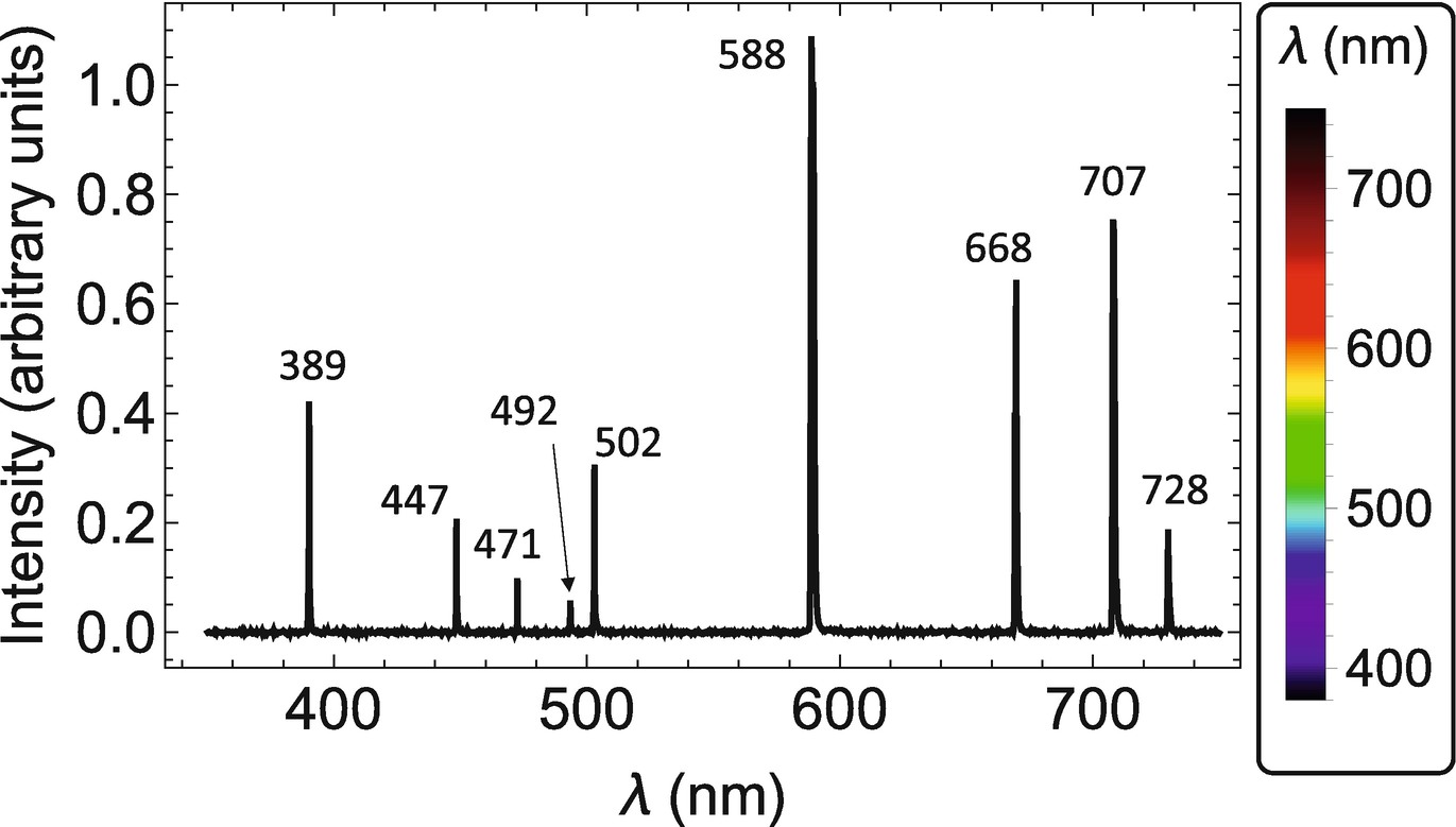 Spectrum collected from a helium discharge lamp collected using a spectrometer with an accuracy of 0.5 nm