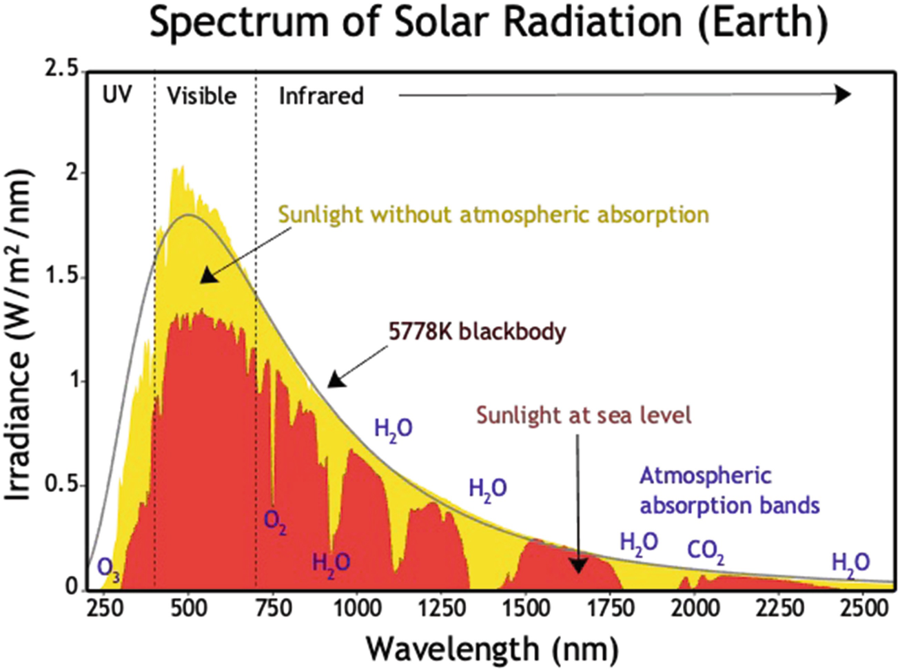 The spectrum from the sun both before the light enters the atmosphere (yellow) and at the surface of the earth (red). A perfect blackbody spectrum is shown by the black curve. Image Credit: Robert A. Rohde, CC BY-SA 3.0 via Wikimedia Commons