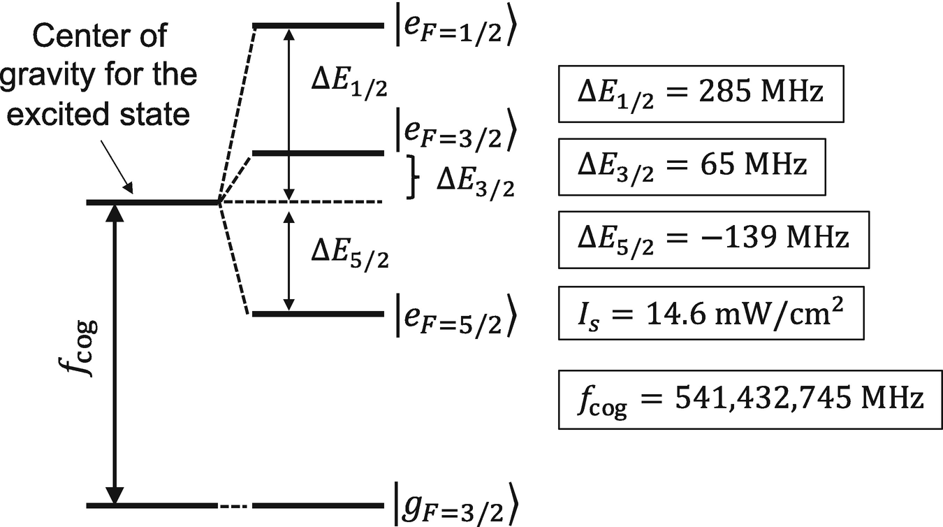 A simplified Grotrian diagram for a transition in the atom known as barium-135. The energy spacings are not to scale. The energy spacings between the excited hyperfine levels are calculated from the results of Baird et al.[1]. The center of gravity frequency is extracted using numbers from both Baird et al. [1] and Karlsson et al. [2]. The uncertainty in the center of gravity frequency is about 30 MHz. [2] While that isn’t a terrible uncertainty, modern day spectroscopic methods can do better!