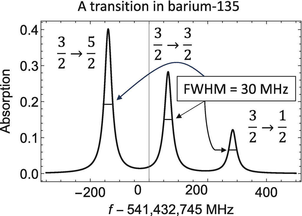 A simulated absorption plot for a transition in barium-135. In this example, we are assuming that all the atoms are at rest and the experimental setup is shown in Fig. . The horizontal axis is the laser frequency with respect to the center of gravity frequency