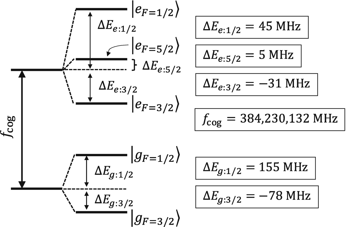 A simplified Grotrian diagram for a transition in the atom known as rubidium-80. The energy spacings are not to scale. The energy spacings are taken from the work of Thibault et al. [3]