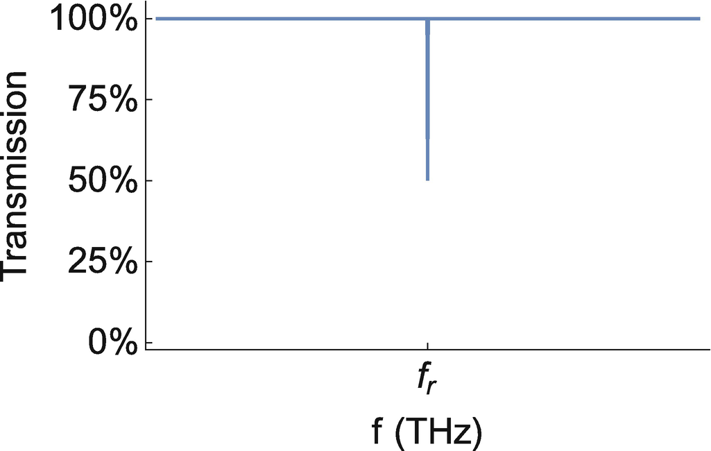 A completely reasonable, but incorrect, guess for the transmission plot. For a transmission plot, 100% means that no photons are absorbed by the atoms, 50% means that half of the photons are absorbed, and 0% means that all of the photons are absorbed by the atoms
