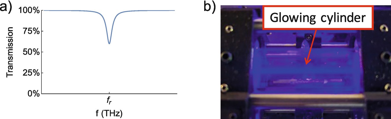 (a) A more accurate transmission plot for the thought experiment. (b) A picture of a laser beam whose frequency matches a resonance frequency near 459 nm (blue light) passing through a vapor cell of cesium atoms. As we scan the laser frequency from below the resonance frequency to above the resonance frequency, we visually see no glowing cylinder, followed by a glowing cylinder (resonance), followed by no glowing cylinder. On resonance, the transmission decreases as shown in (a) because the atoms take photons from the laser and re-emit them in all directions, and almost none of these re-emitted photons continue along their original path to the detector. Note that the transmission plot in (a) is a theory plot assuming that the atoms are at rest. In the vapor cell the atoms are not frozen in place. Chapter  will explore a transmission plot for atoms moving around