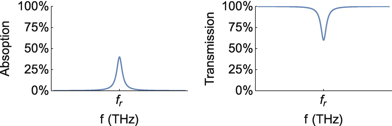An illustrative example of an absorption plot (left) and a transmission plot (right). If you add these two plots together, you would get 100% for all laser frequencies